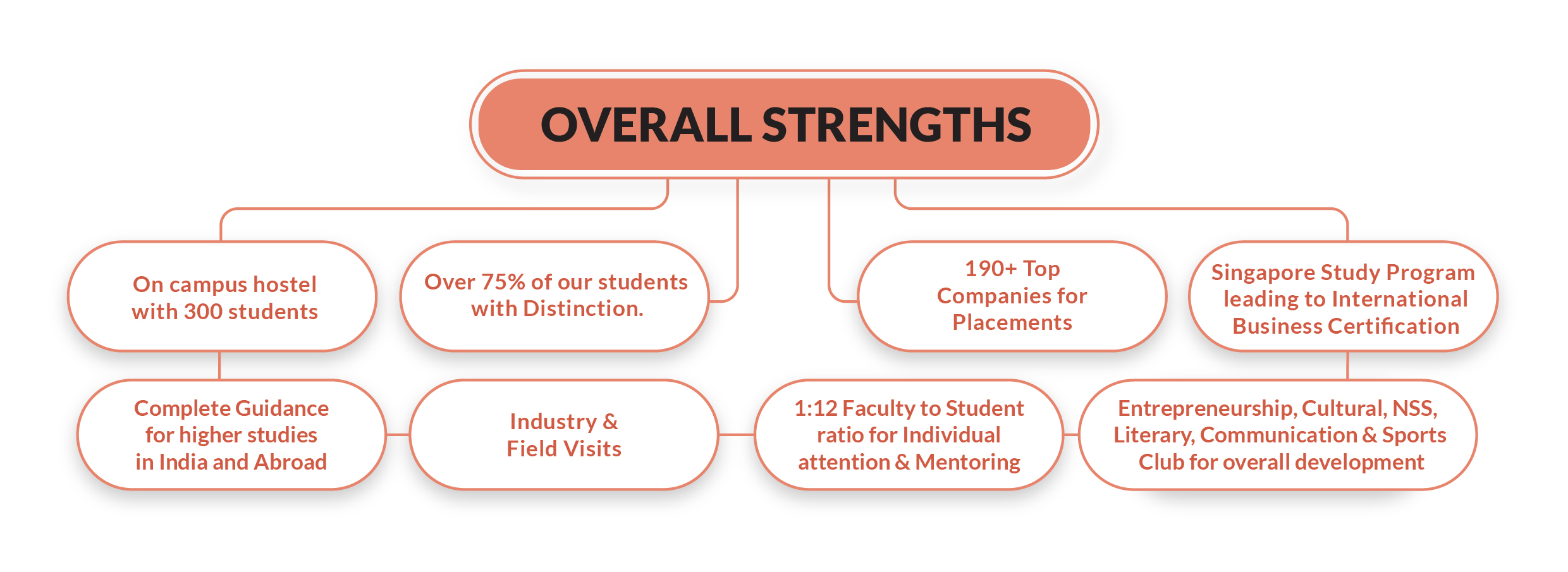 Overall strengths